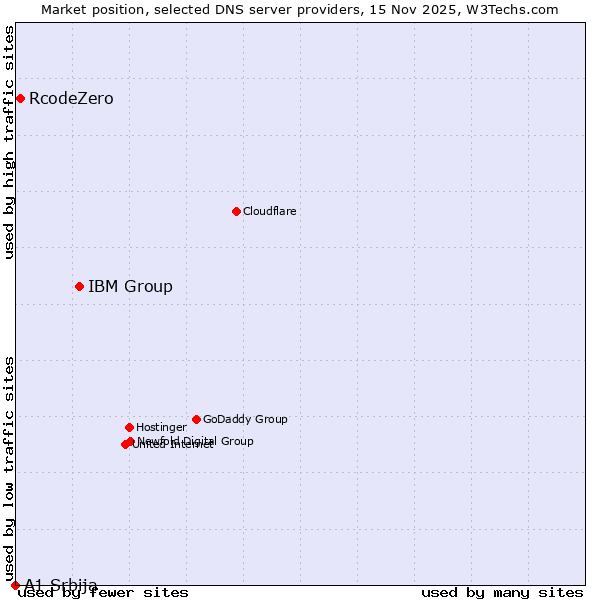 Market position of IBM Group vs. RcodeZero vs. A1 Srbija