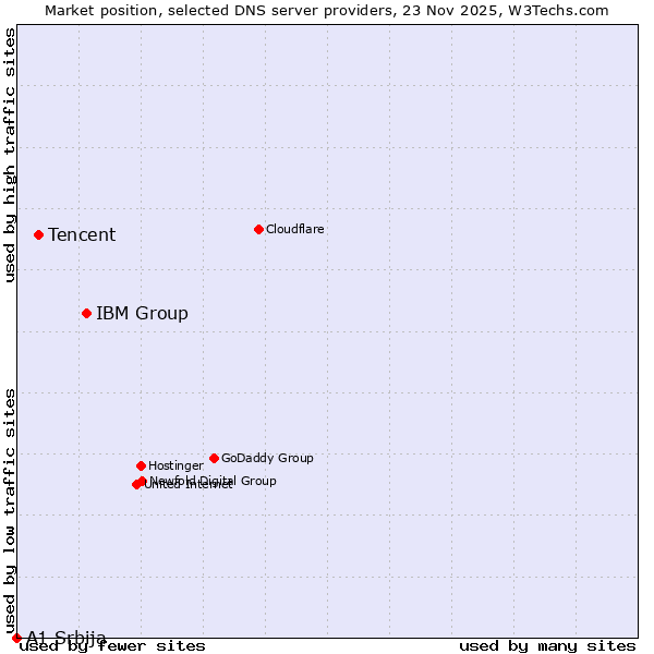 Market position of IBM Group vs. Tencent vs. A1 Srbija