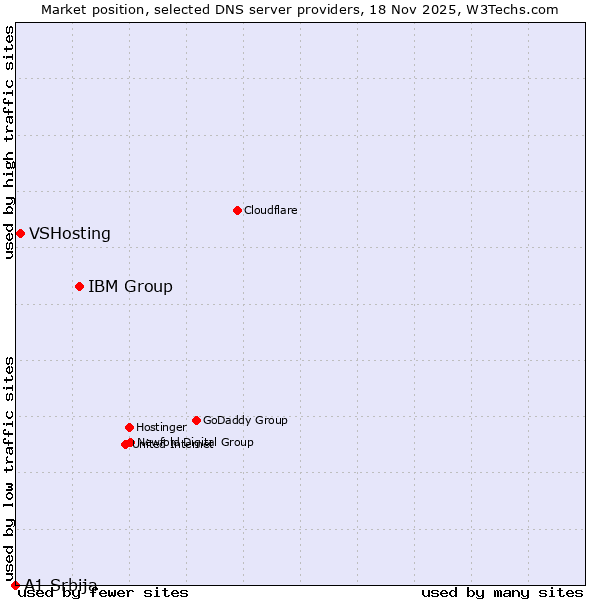 Market position of IBM Group vs. VSHosting vs. A1 Srbija