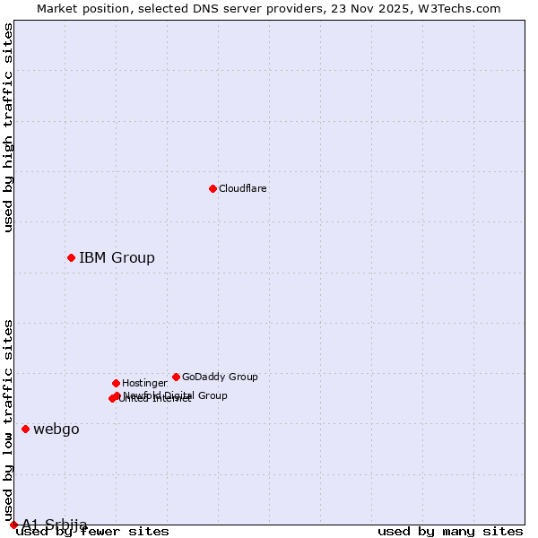 Market position of IBM Group vs. webgo vs. A1 Srbija