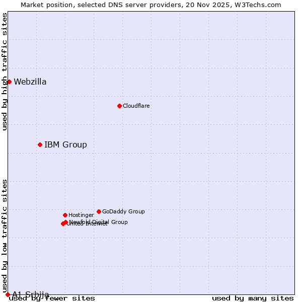 Market position of IBM Group vs. Webzilla vs. A1 Srbija