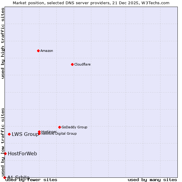Market position of LWS Group vs. HostForWeb vs. A1 Srbija