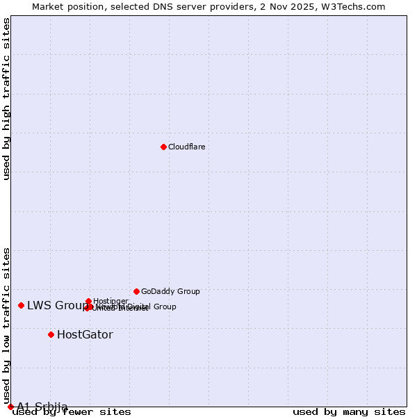 Market position of HostGator vs. LWS Group vs. A1 Srbija