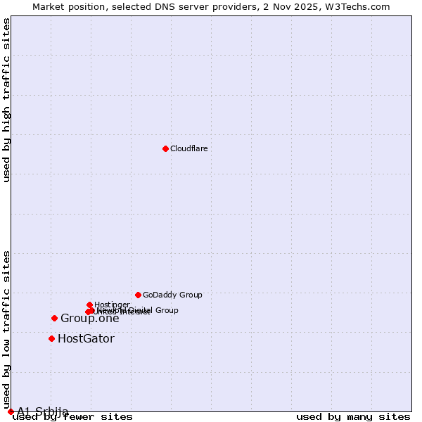Market position of Group.one vs. HostGator vs. A1 Srbija