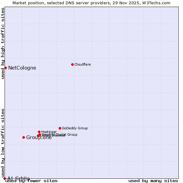 Market position of Group.one vs. NetCologne vs. A1 Srbija