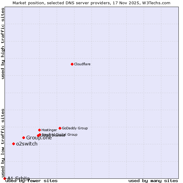 Market position of Group.one vs. o2switch vs. A1 Srbija
