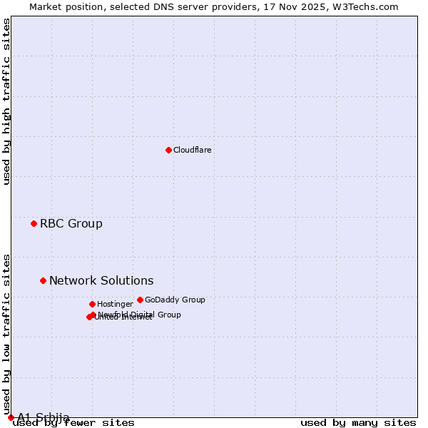 Market position of Network Solutions vs. RBC Group vs. A1 Srbija