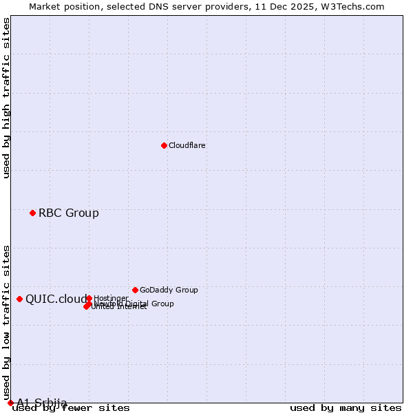 Market position of RBC Group vs. QUIC.cloud vs. A1 Srbija