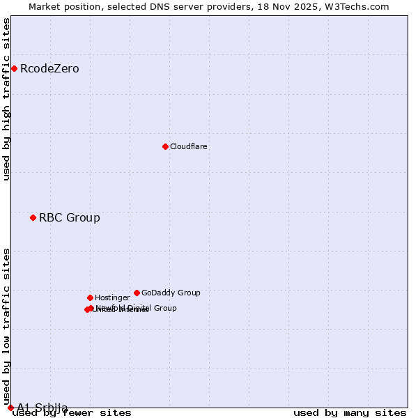 Market position of RBC Group vs. RcodeZero vs. A1 Srbija