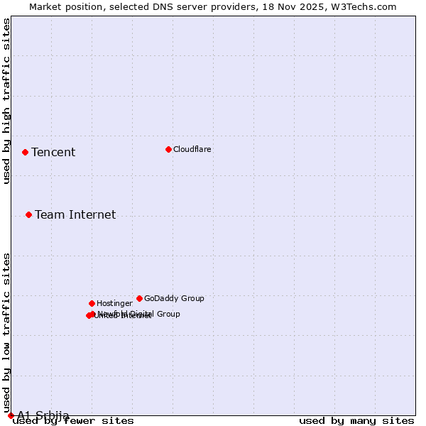 Market position of Team Internet vs. Tencent vs. A1 Srbija