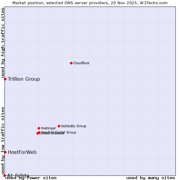 Market position of Trillion Group vs. HostForWeb vs. A1 Srbija