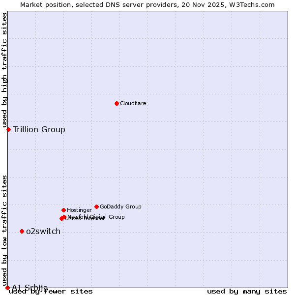 Market position of o2switch vs. Trillion Group vs. A1 Srbija