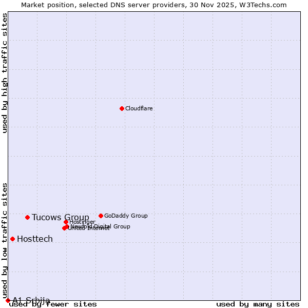 Market position of Tucows Group vs. Hosttech vs. A1 Srbija