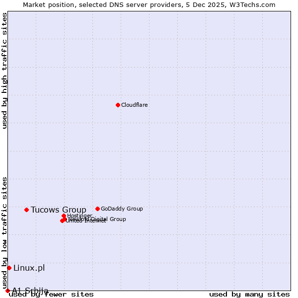 Market position of Tucows Group vs. Linux.pl vs. A1 Srbija