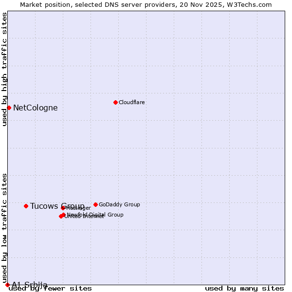 Market position of Tucows Group vs. NetCologne vs. A1 Srbija