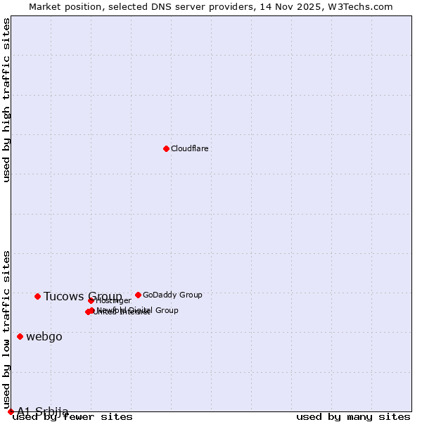 Market position of Tucows Group vs. webgo vs. A1 Srbija