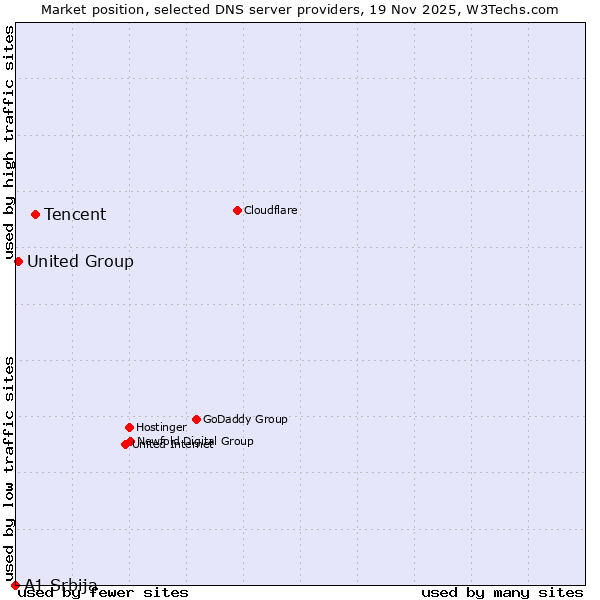 Market position of Tencent vs. United Group vs. A1 Srbija