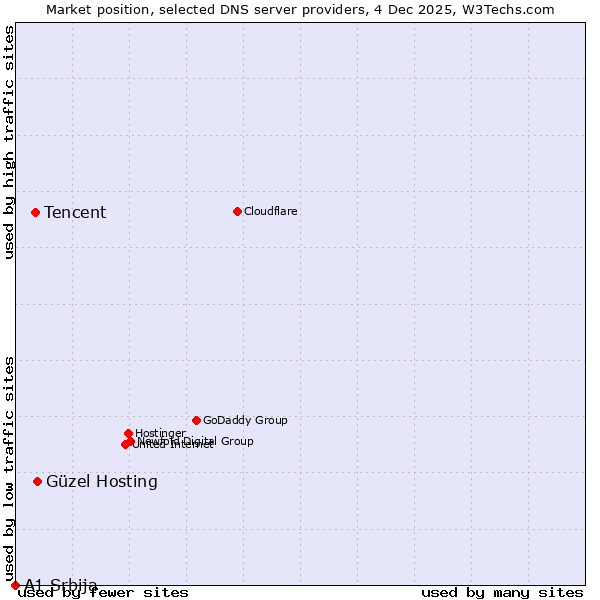 Market position of Güzel Hosting vs. Tencent vs. A1 Srbija