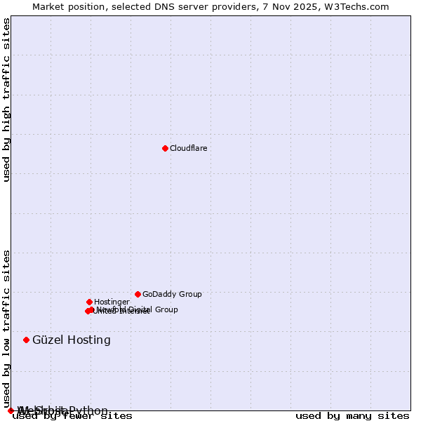 Market position of Güzel Hosting vs. A1 Srbija vs. Webhost Python