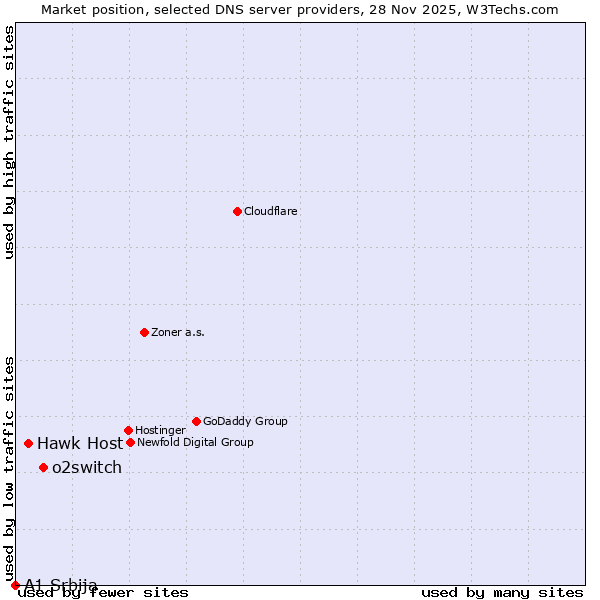 Market position of o2switch vs. Hawk Host vs. A1 Srbija