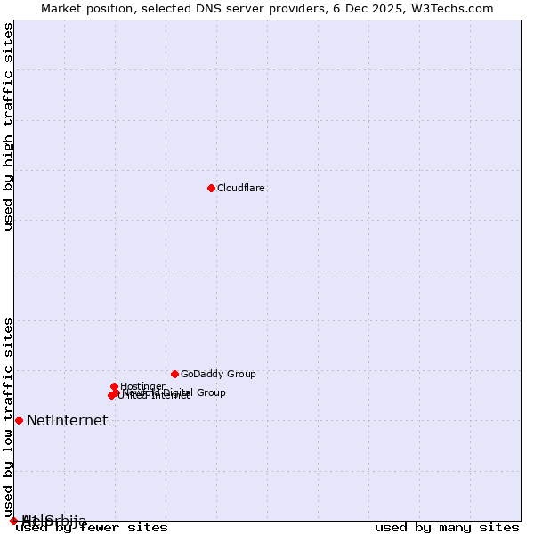Market position of Netinternet vs. A1 Srbija vs. Help