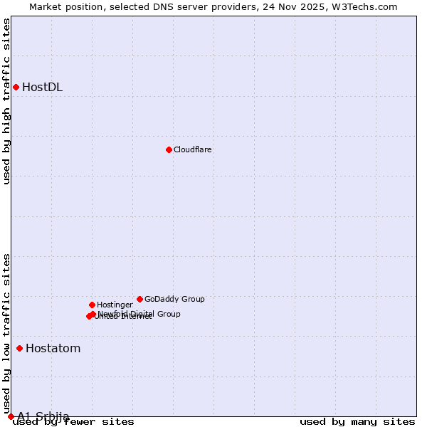 Market position of Hostatom vs. HostDL vs. A1 Srbija