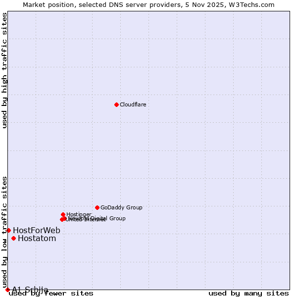 Market position of Hostatom vs. HostForWeb vs. A1 Srbija