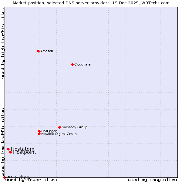 Market position of Hostpoint vs. Hostatom vs. A1 Srbija