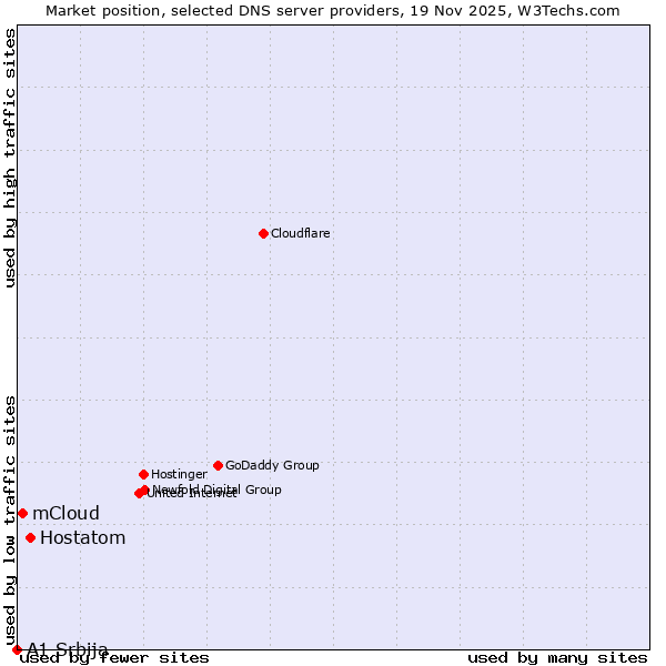 Market position of Hostatom vs. mCloud vs. A1 Srbija
