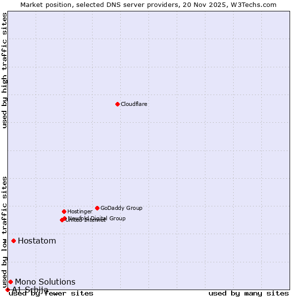 Market position of Hostatom vs. Mono Solutions vs. A1 Srbija