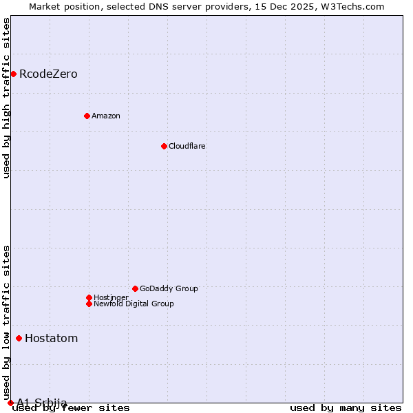 Market position of Hostatom vs. RcodeZero vs. A1 Srbija