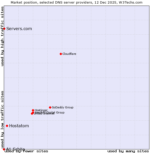 Market position of Hostatom vs. Servers.com vs. A1 Srbija