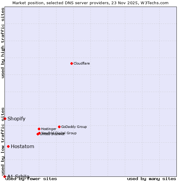 Market position of Hostatom vs. Shopify vs. A1 Srbija