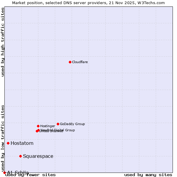 Market position of Squarespace vs. Hostatom vs. A1 Srbija