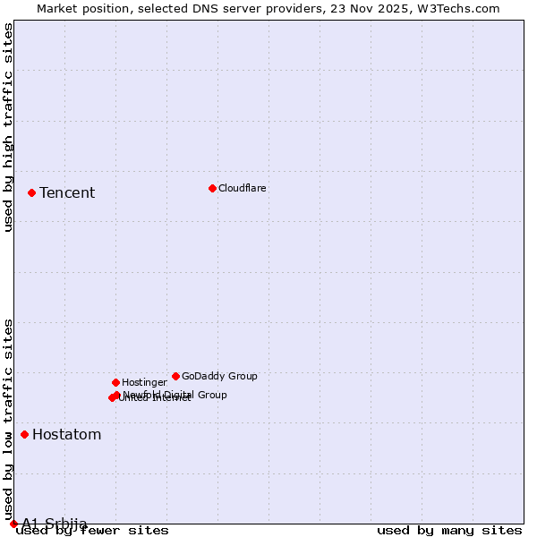 Market position of Tencent vs. Hostatom vs. A1 Srbija
