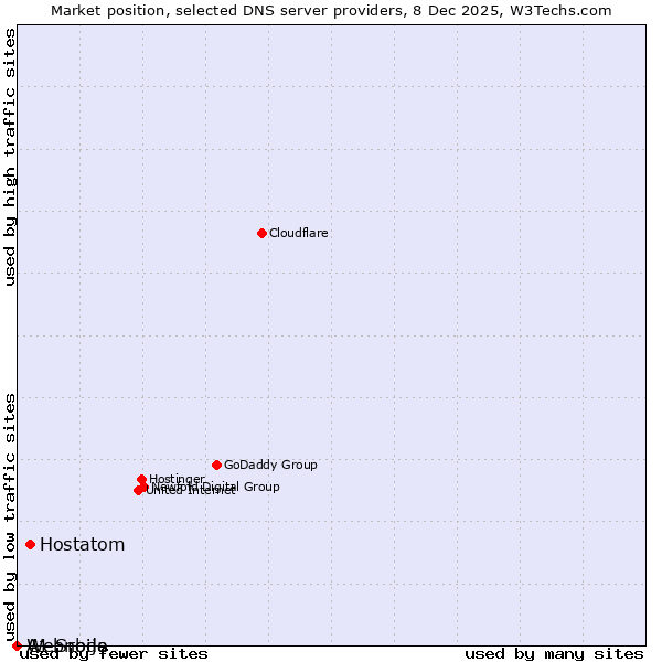 Market position of Hostatom vs. A1 Srbija vs. Webnode