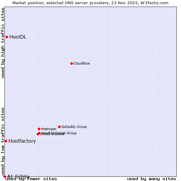 Market position of HostDL vs. Hostfactory vs. A1 Srbija