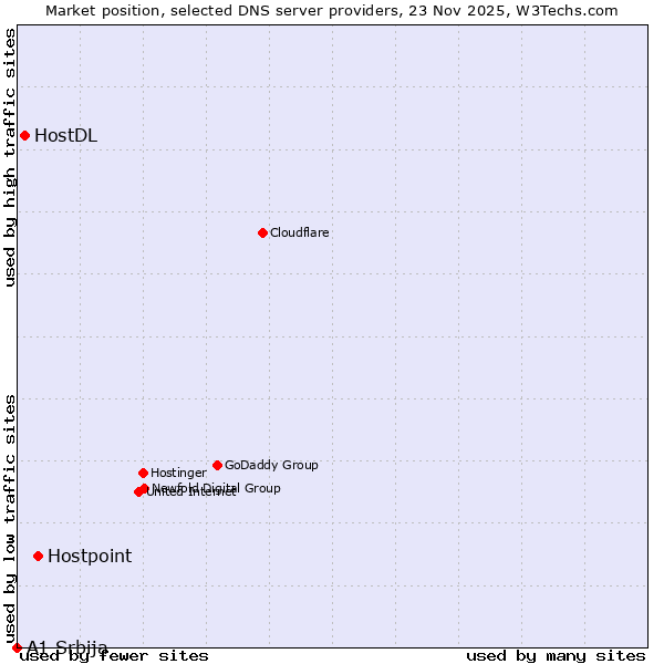 Market position of Hostpoint vs. HostDL vs. A1 Srbija