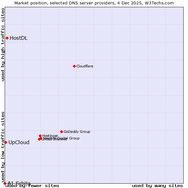 Market position of HostDL vs. UpCloud vs. A1 Srbija