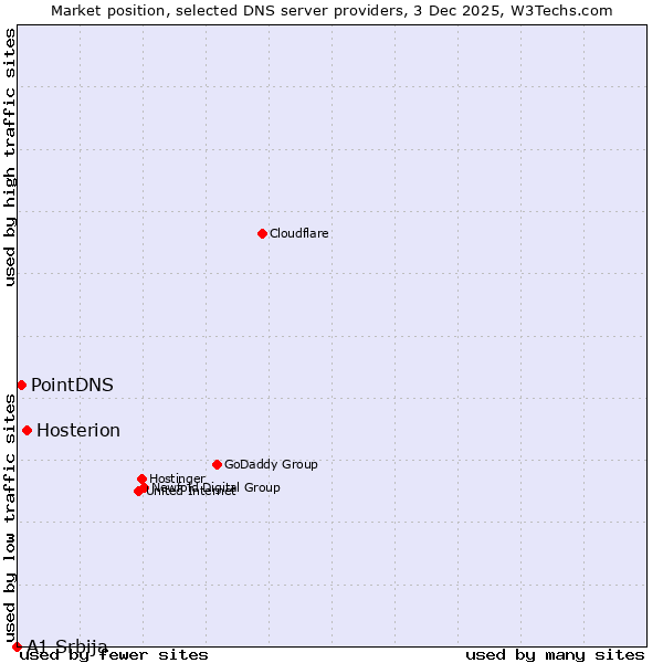 Market position of Hosterion vs. PointDNS vs. A1 Srbija