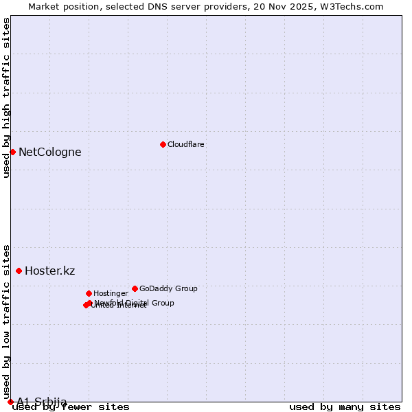 Market position of Hoster.kz vs. NetCologne vs. A1 Srbija