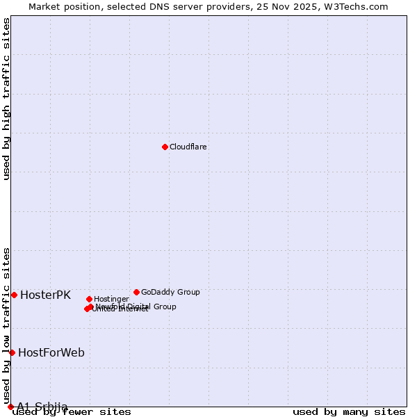 Market position of HosterPK vs. HostForWeb vs. A1 Srbija