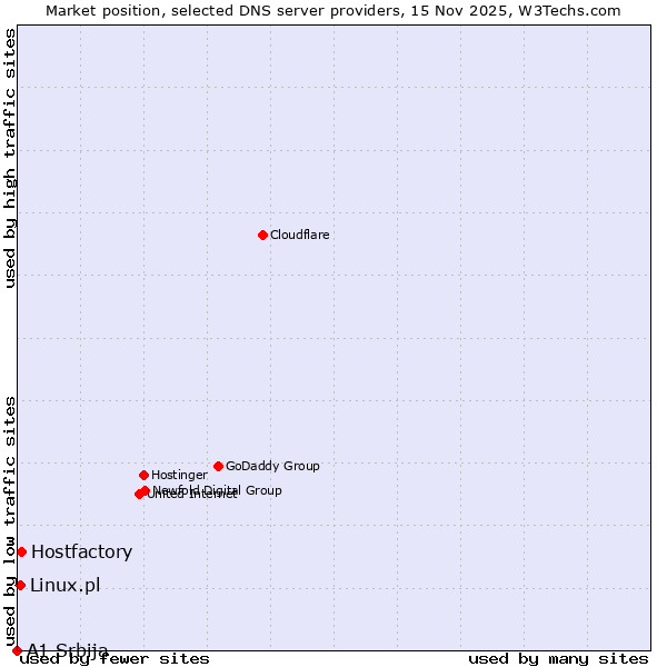 Market position of Hostfactory vs. Linux.pl vs. A1 Srbija