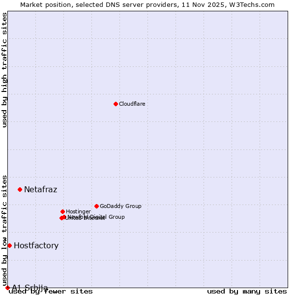 Market position of Netafraz vs. Hostfactory vs. A1 Srbija