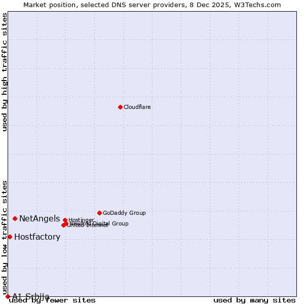 Market position of NetAngels vs. Hostfactory vs. A1 Srbija