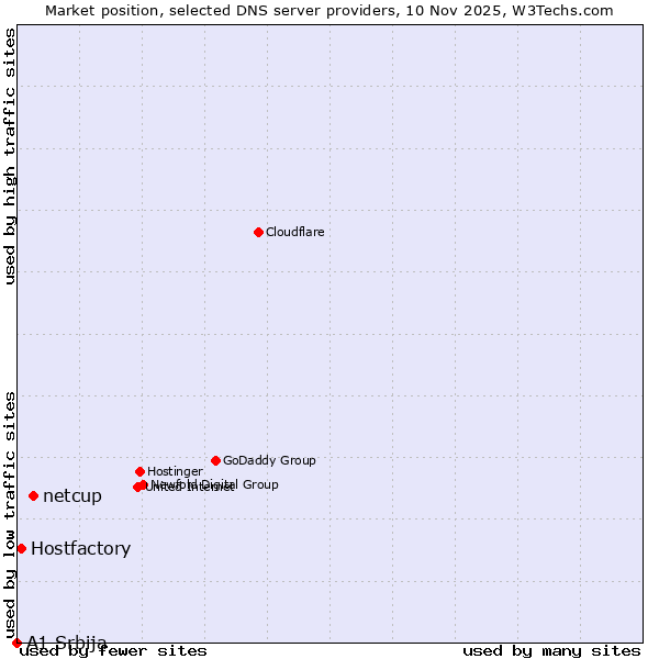 Market position of netcup vs. Hostfactory vs. A1 Srbija