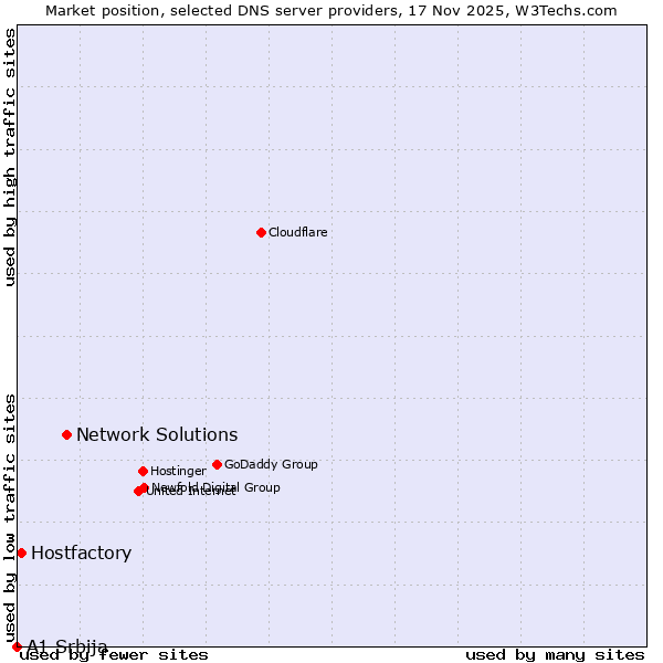 Market position of Network Solutions vs. Hostfactory vs. A1 Srbija