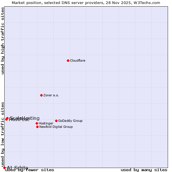 Market position of ScalaHosting vs. HostFeat vs. A1 Srbija
