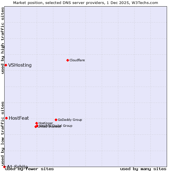 Market position of HostFeat vs. VSHosting vs. A1 Srbija