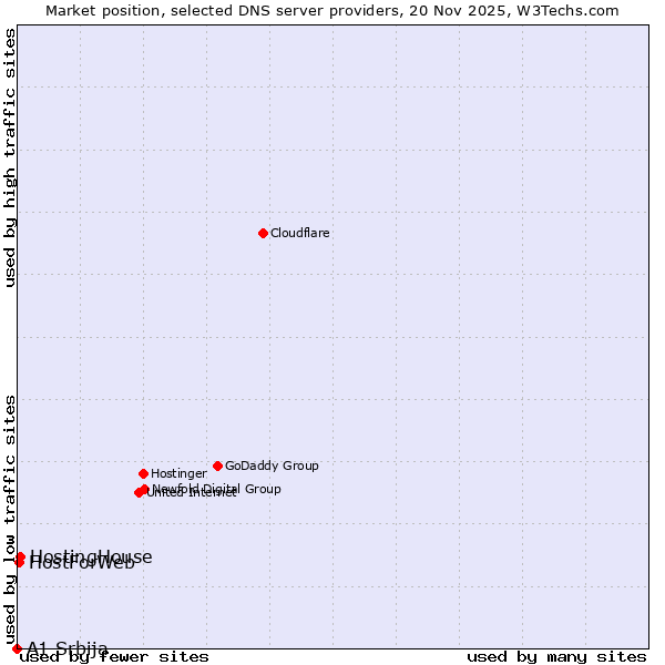 Market position of HostingHouse vs. HostForWeb vs. A1 Srbija